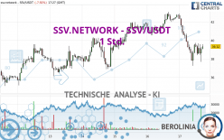 SSV.NETWORK - SSV/USDT - 1 Std.