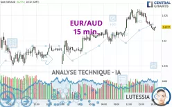 EUR/AUD - 15 min.