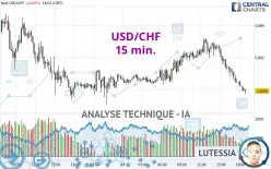 USD/CHF - 15 min.