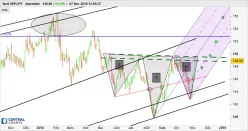 GBP/JPY - Dagelijks