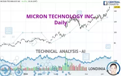 MICRON TECHNOLOGY INC. - Daily