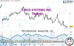 CISCO SYSTEMS INC. - Täglich