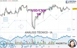 USD/CNH - 1H