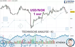 USD/NOK - 1 uur