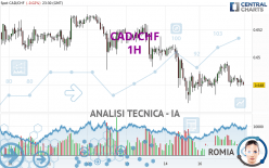 CAD/CHF - 1H