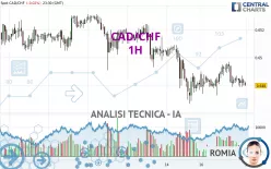 CAD/CHF - 1H