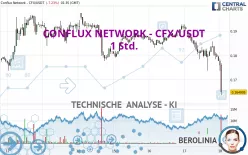 CONFLUX NETWORK - CFX/USDT - 1 Std.