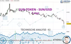 SUN TOKEN - SUN/USD - 1 uur