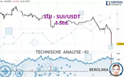 SUI - SUI/USDT - 1 Std.