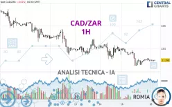 CAD/ZAR - 1H