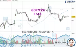 GBP/CZK - 1 Std.