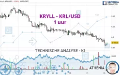 KRYLL - KRL/USD - 1 uur