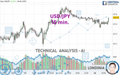 USD/JPY - 15 min.