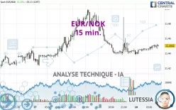 EUR/NOK - 15 min.