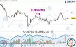 EUR/NOK - 1H