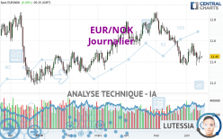 EUR/NOK - Täglich