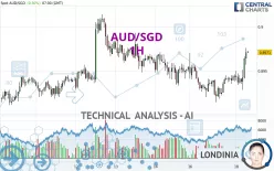 AUD/SGD - 1H