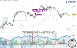 NZD/CZK - 1 uur