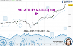 VOLATILITY NASDAQ 100 - 1 uur