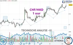 CHF/HKD - 1 uur