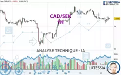 CAD/SEK - 1H