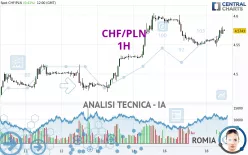 CHF/PLN - 1H