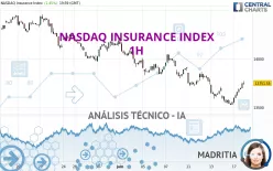 NASDAQ INSURANCE INDEX - 1H