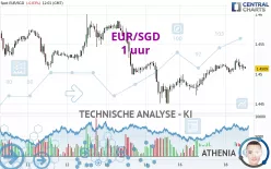 EUR/SGD - 1H