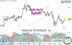 EUR/AUD - 15 min.