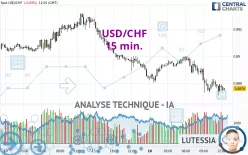 USD/CHF - 15 min.