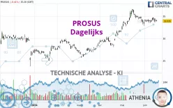 PROSUS - Dagelijks