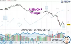 USD/CHF - 15 min.