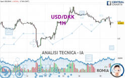 USD/DKK - 1H