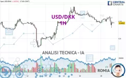 USD/DKK - 1H