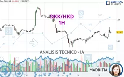 DKK/HKD - 1H