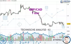 GBP/CAD - 1 uur