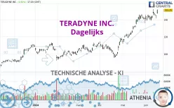 TERADYNE INC. - Dagelijks