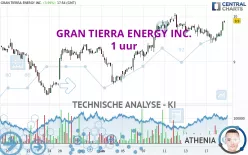 GRAN TIERRA ENERGY INC. - 1 uur