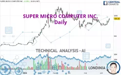 SUPER MICRO COMPUTER INC. - Daily