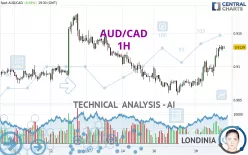 AUD/CAD - 1 uur