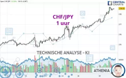 CHF/JPY - 1 uur