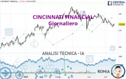 CINCINNATI FINANCIAL - Giornaliero