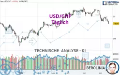 USD/CHF - Dagelijks