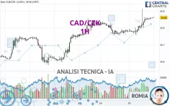 CAD/CZK - 1H