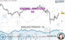 GNOSIS - GNO/USD - 1H