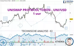 UNISWAP - UNI/USD - 1 uur