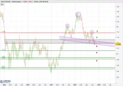 EUR/USD - Wekelijks