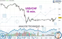 USD/CHF - 15 min.