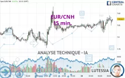 EUR/CNH - 15 min.