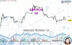 GBP/PLN - 1H